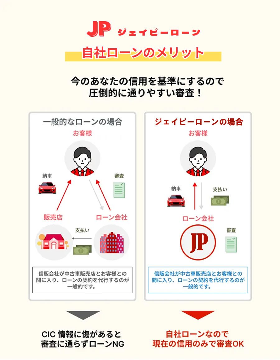 JPローンの場合